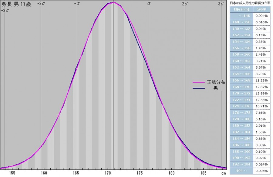 現代の日本の成人男性の身長分布 ｜ 身長160cm以下のメンズファッション広場